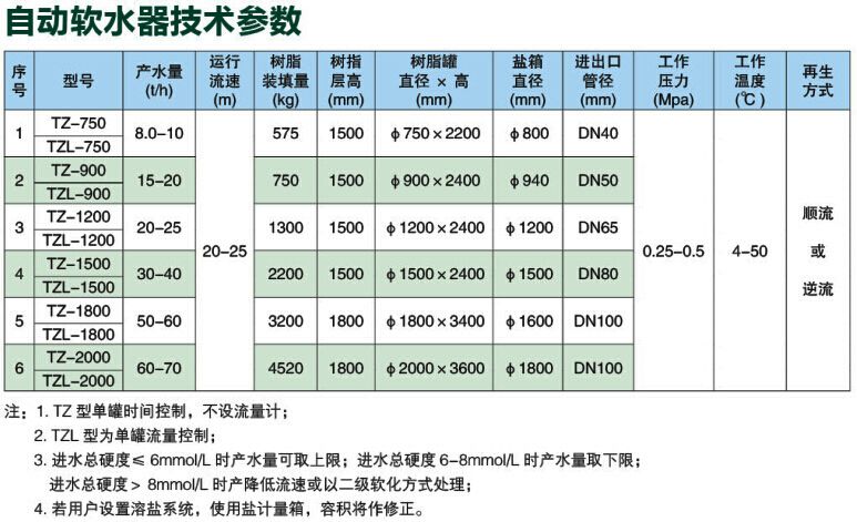 自動軟水器1